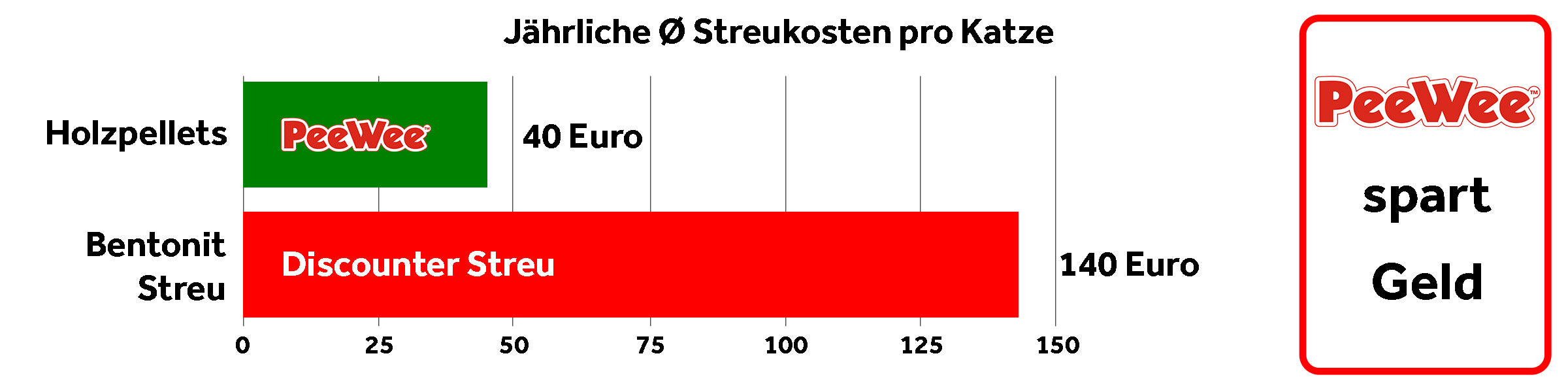Streukosten pro Jahr: Bentonitstreu 140 € vs. PeeWee Holzpellets 40 € – PeeWee spart Geld.