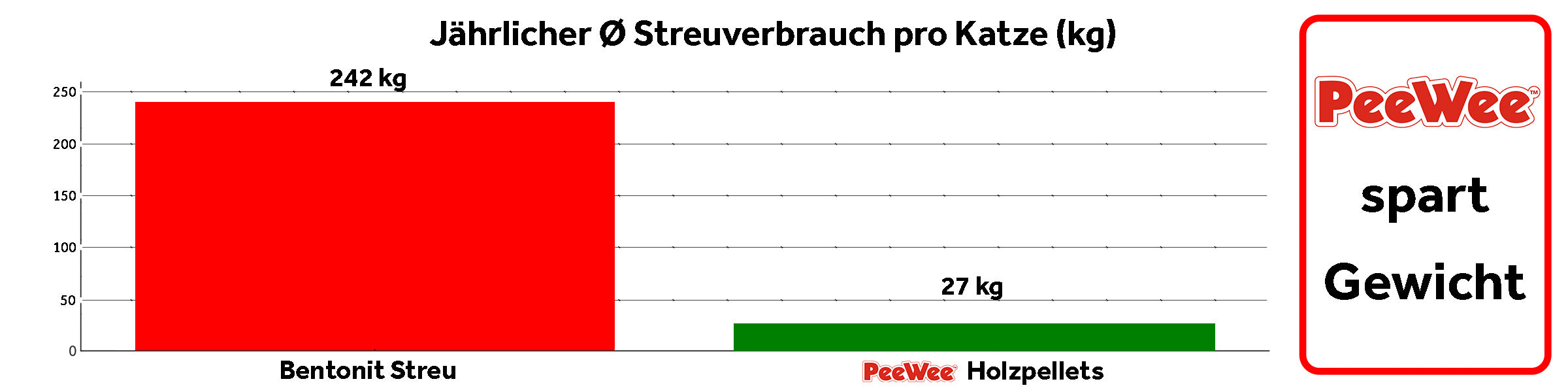 Jährlicher Streuverbrauch pro Katze: Bentonitstreu 242 kg vs. PeeWee Holzpellets 27 kg – PeeWee spart Streu.